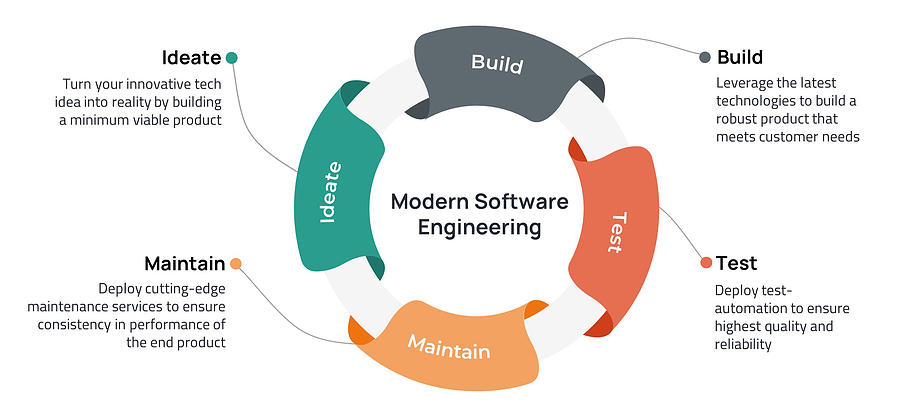 Modern Software Engineering Services Nitor Infotech Digital Art By