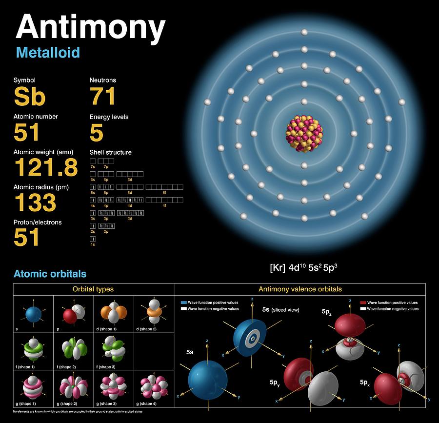 number of neutrons in antimony