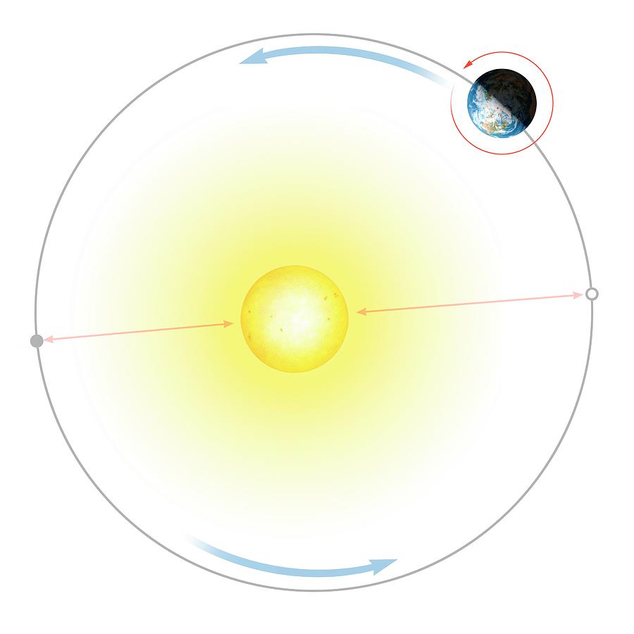 Diagram Of Earths Orbit Around The Sun #1 Photograph by Mark Garlick