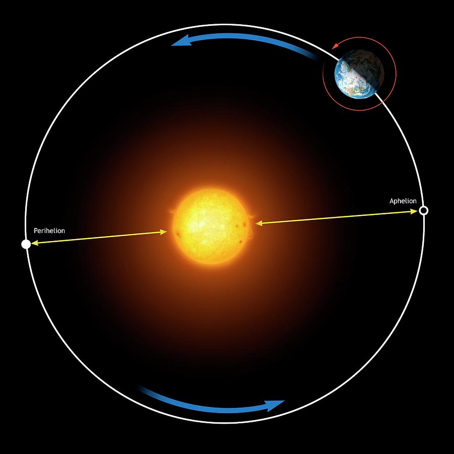 Diagram Of Earths Orbit Around The Sun #1 Photograph by Mark Garlick/science Photo Library