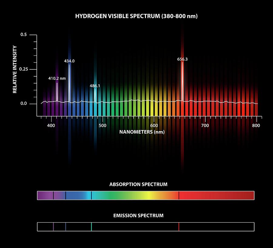 Hydrogen Emission And Absorption Spectra #1 Photograph by Carlos Clarivan