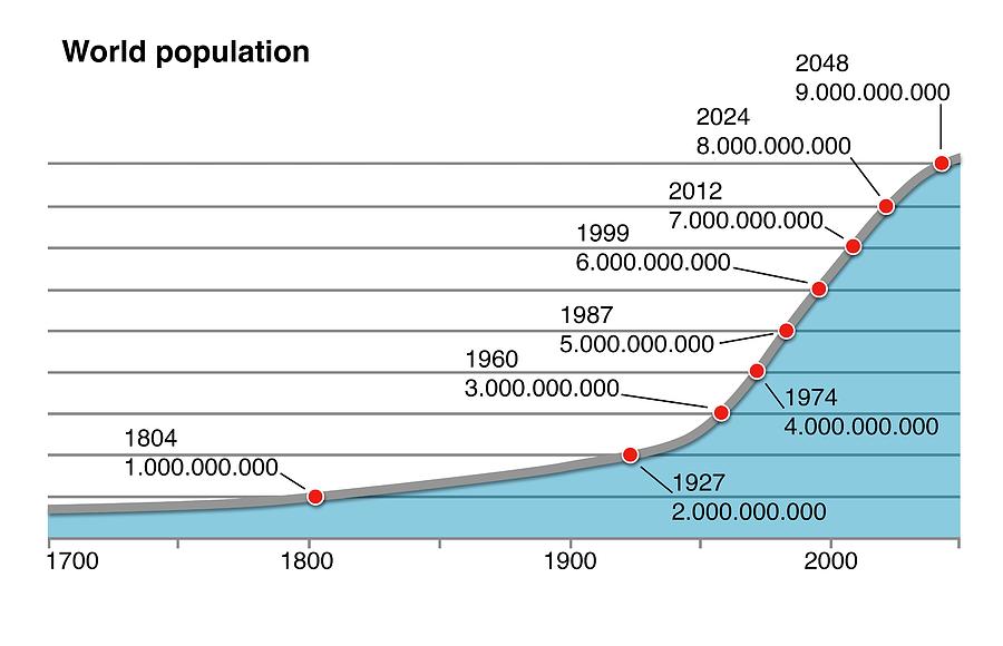Население 1700. История населения земли. World population History. Increase in the World's population. Increasing population.
