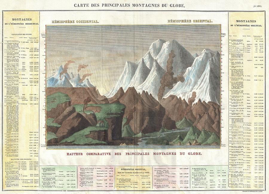 1825 Carez Comparative Map or Chart of the Worlds Great Mountains Photograph by Paul Fearn