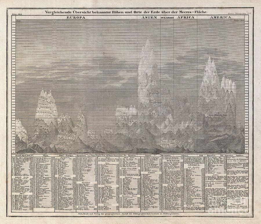 1850 Meyer Comparative Chart of World Mountains Photograph by Paul Fearn