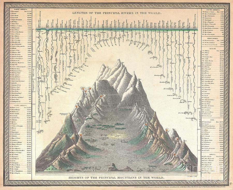 1850 Mitchell Comparitive Chart of the Worlds Mountains and Rivers Photograph by Paul Fearn