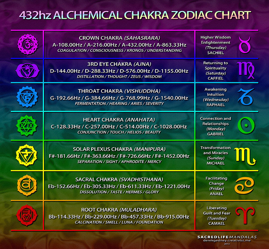 432hz Alchemical Chakra Zodiac Chart Digital Art By Derek Gedney