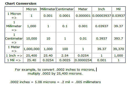 0 5 мкм в мм. Таблица мкм в мм. Перевести микроны в микрометры. 0.1 Мм в мкм. Толщина 1 микрон.
