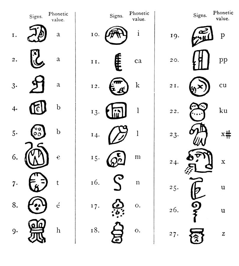 Diego De Landa, Mayan Alphabet Photograph by British Library