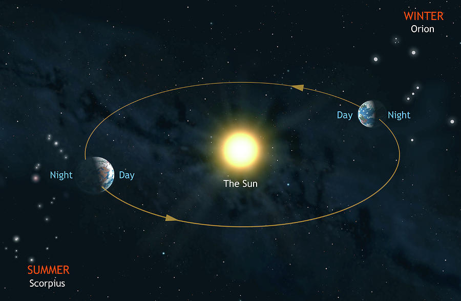 Earth's Orbit Photograph by Mark Garlick/science Photo Library - Fine ...