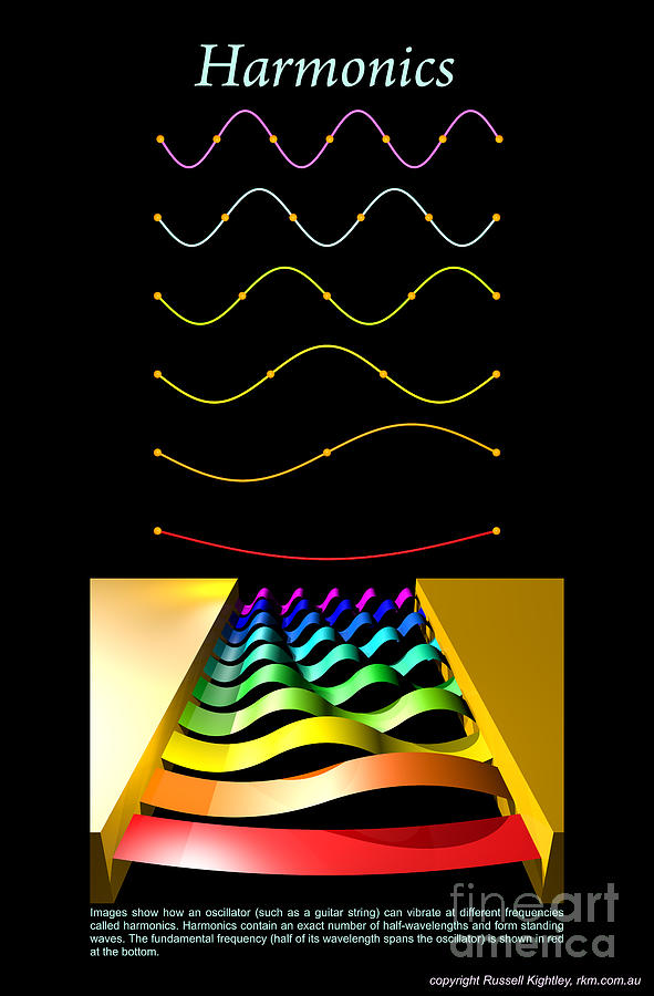 Harmonic vibrations Poster Digital Art by Russell Kightley