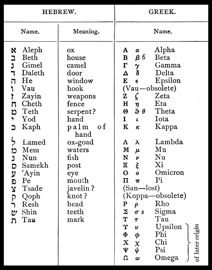 Hebrew And Greek Alphabets Photograph by Science Source