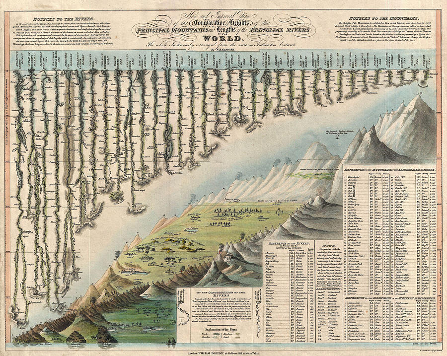 Heights of the Principal Mountains and Lengths of the Principal Rivers in the World. Drawing by William Darton and W R Gardner