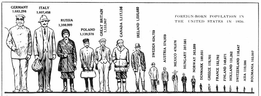 immigration 1920s graph