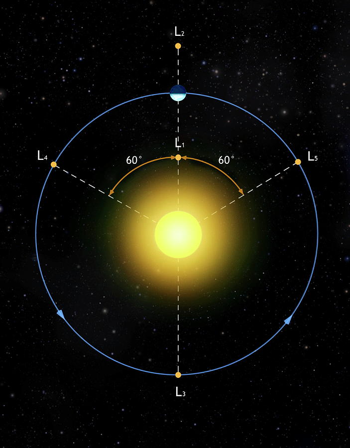 Lagrange Points Photograph by Mark Garlick/science Photo Library - Pixels