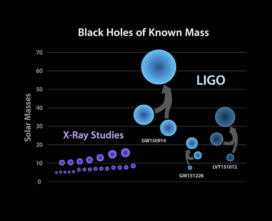 Observed Black Holes Photograph by Ligo/science Photo Library