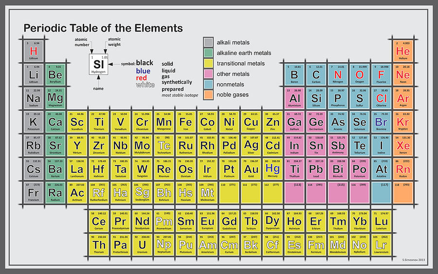 Periodic Table of Elements Digital Art by Svetlin Simeonov - Pixels