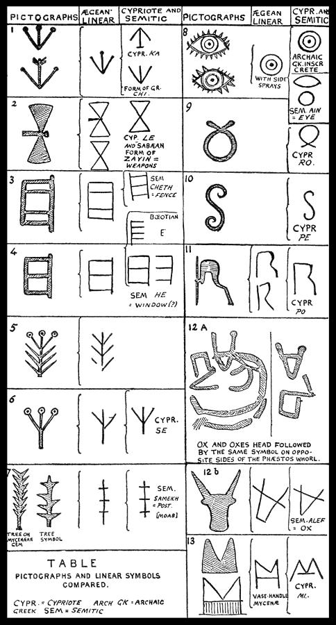 Pictographs And Linear Script Symbols Photograph by Science Source