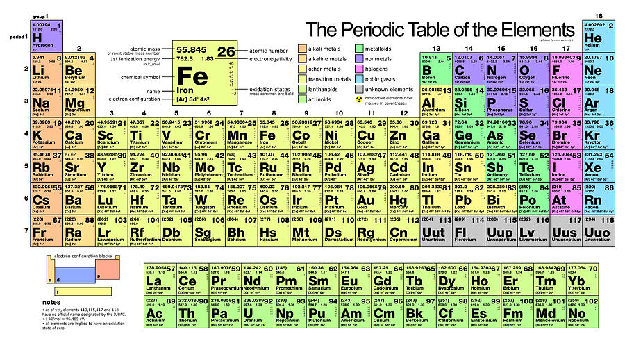 table elements names of periodic baby Rodarte Florian Elements by Table The Periodic Of Painting