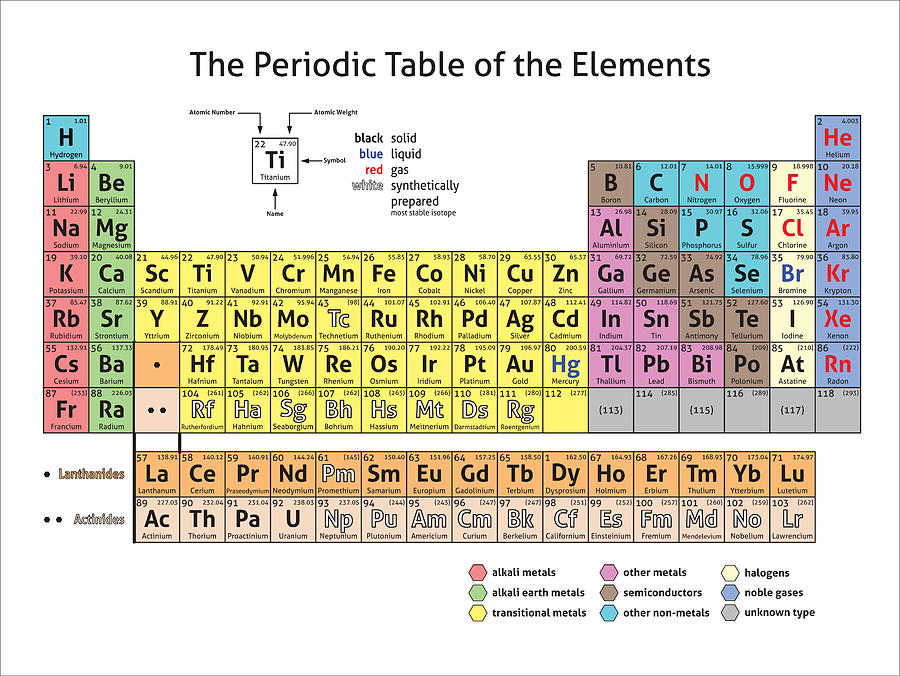 The Periodic Table Of The Elements