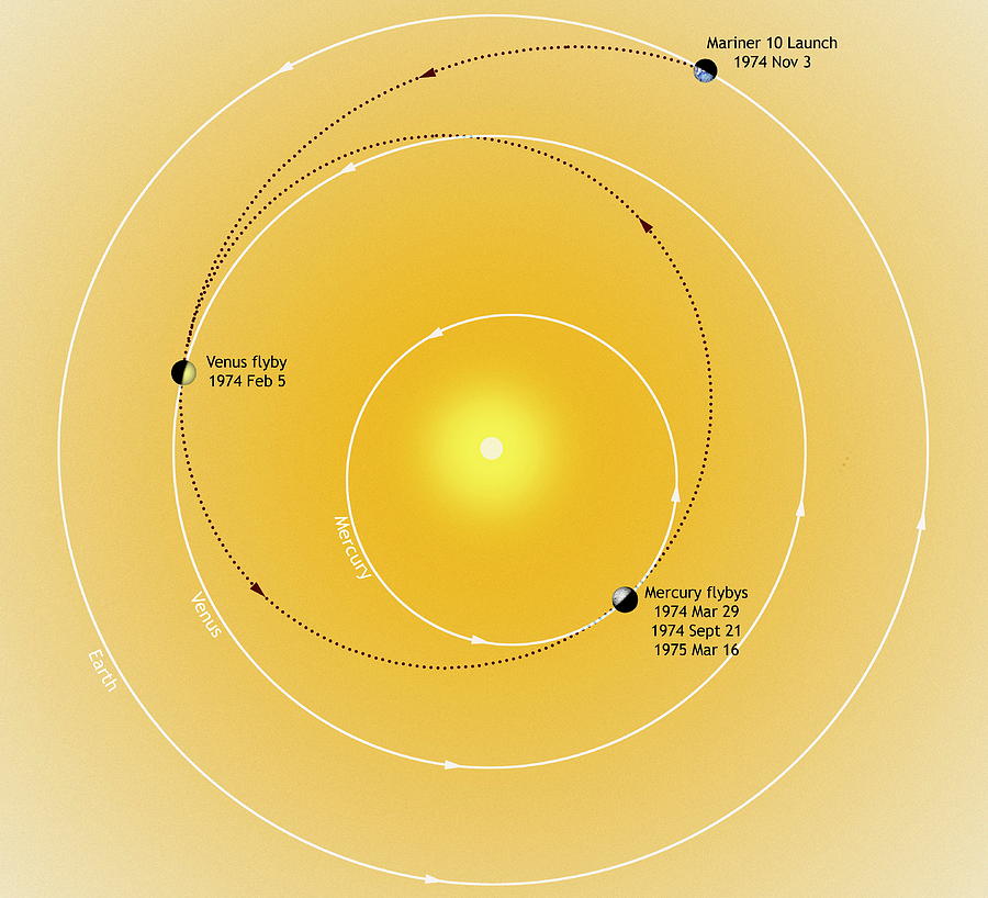 Trajectory Of The Mariner 10 Probe Photograph by Mark Garlick/science ...