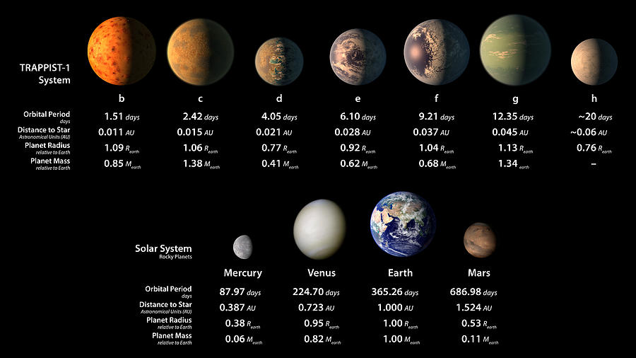 Trappist-1 Planets Compared To Solar Photograph by Science Source