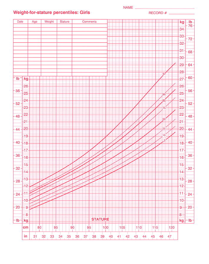 Weight-for-stature Chart Photograph by Cdc/science Photo Library