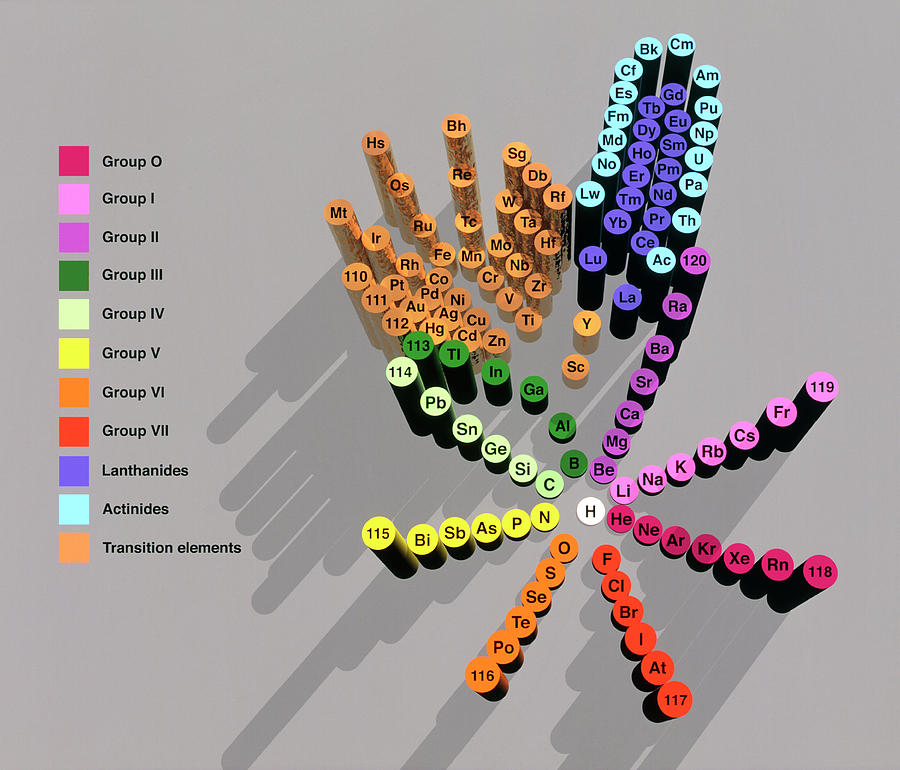 the representation of elements