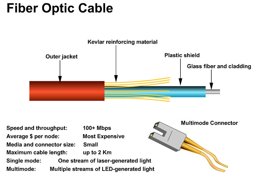 How To Connect Fiber Optic