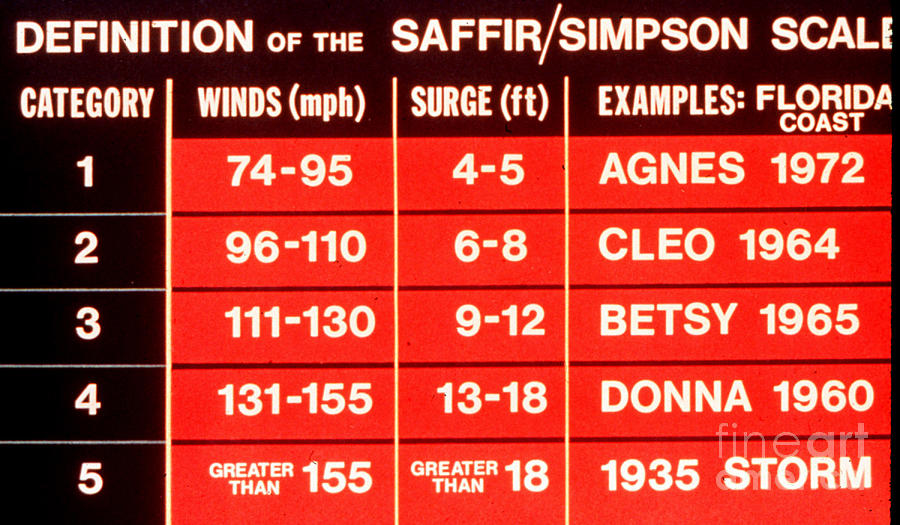 Saffir-simpson Hurricane Scale Photograph by Science Source