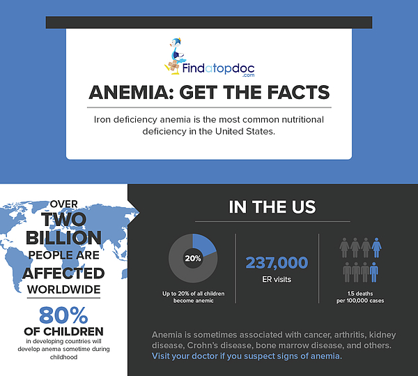 https://images.fineartamerica.com/images/artworkimages/medium/1/anemia-get-the-facts-finda-topdoc.jpg