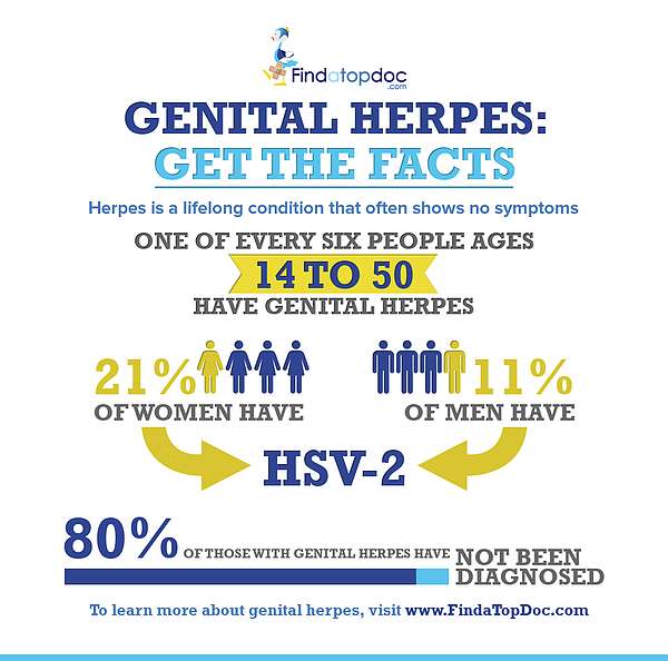 https://images.fineartamerica.com/images/artworkimages/medium/1/genital-herpes-get-the-facts-finda-topdoc.jpg