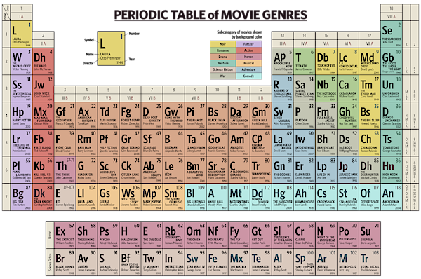 Periodic Table of Movie Genres Sticker for Sale by Zapista OU