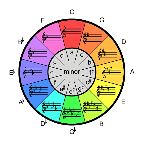 Circle of Fifths Color Wheel for Music Artists Greeting Card by Harris ...