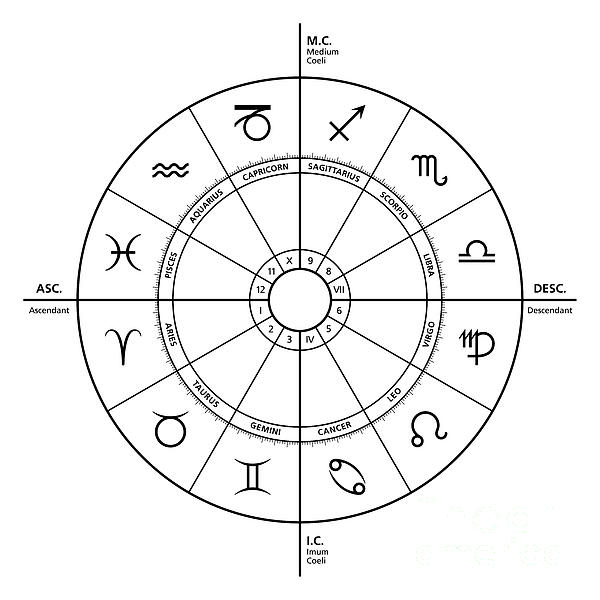 Four primary angles in the horoscope astrological chart with star