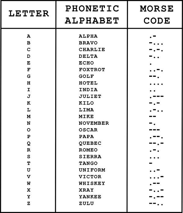 International Phonetic Alphabet Morse Code Greeting Card by Abbie Clark