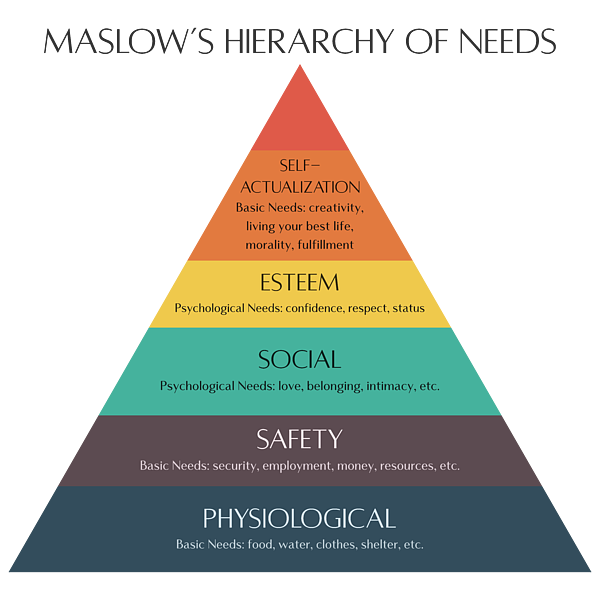 Maslow's hierarchy of needs T-Shirt for Sale by Zapista OU