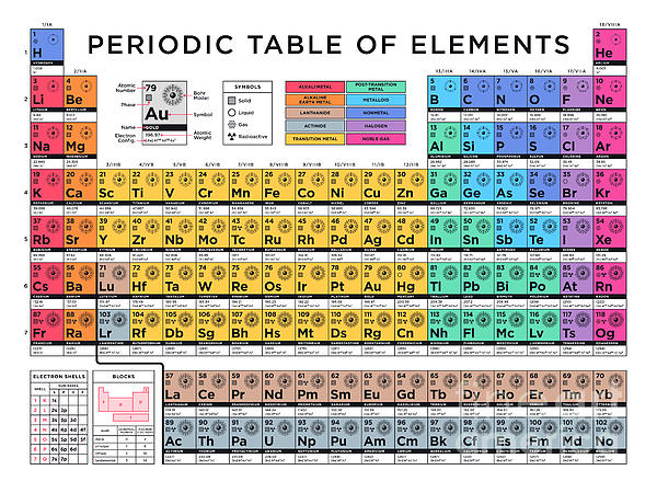 Periodic Table of Elements B - White Greeting Card by Organic Synthesis