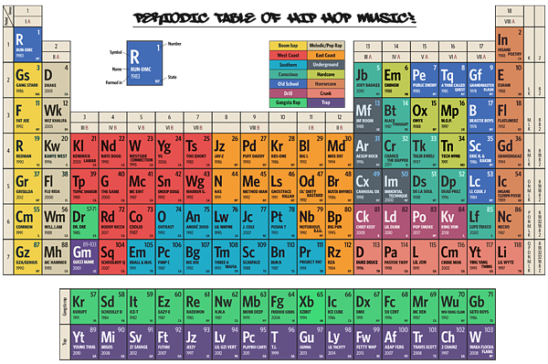 Periodic Table Of Hip Hop Music Greeting Card By Zapista Design