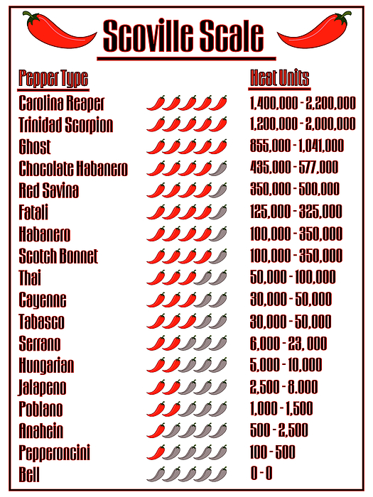 Scoville Scale. The Scoville scale is a measurement of…