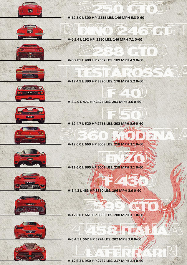 Ferrari Generation - Ferrari Timeline - Ferrari Flagship Poster 250 Gto Laferrari 288 Gto Testarossa Digital Art