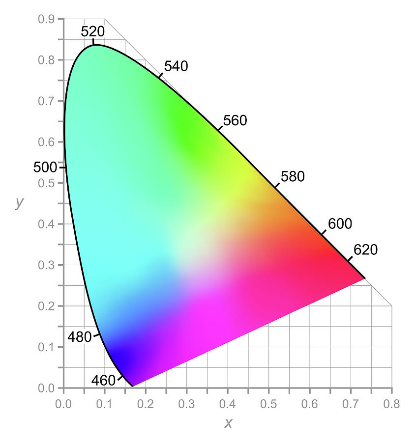 Chromaticity Digital Art - CIE Chromaticity Diagram - colors seen by daylight by Peter Hermes Furian