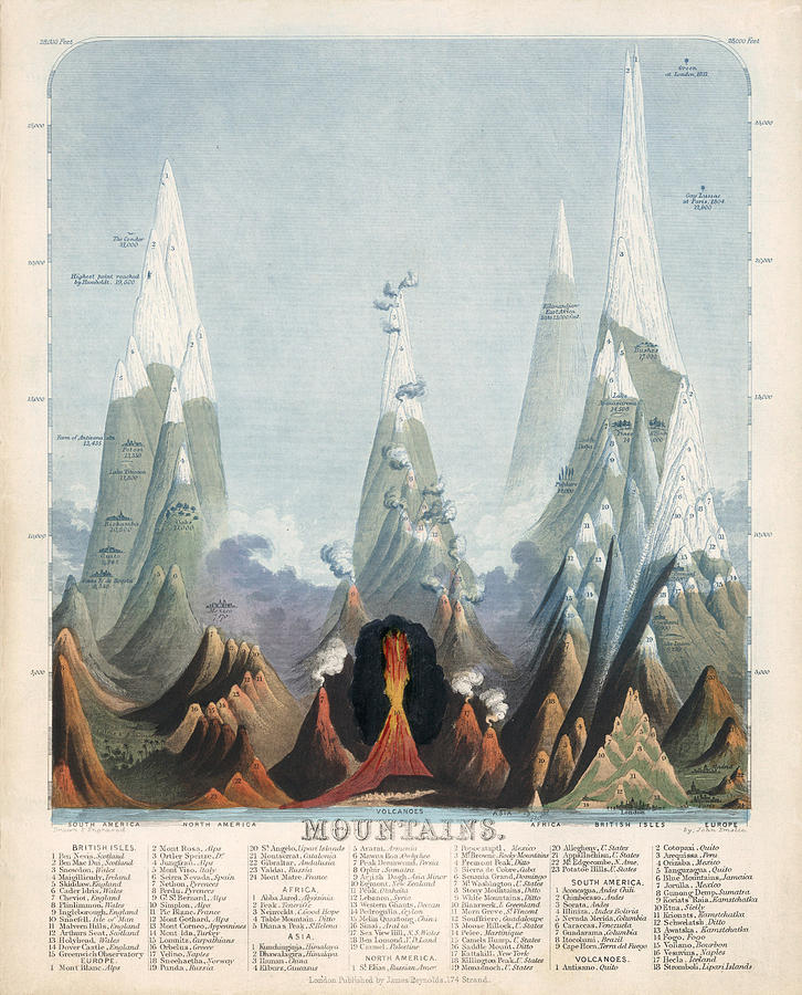 Mountain Drawing - Comparative Map of the Mountains of the World - Historical Chart by Studio Grafiikka