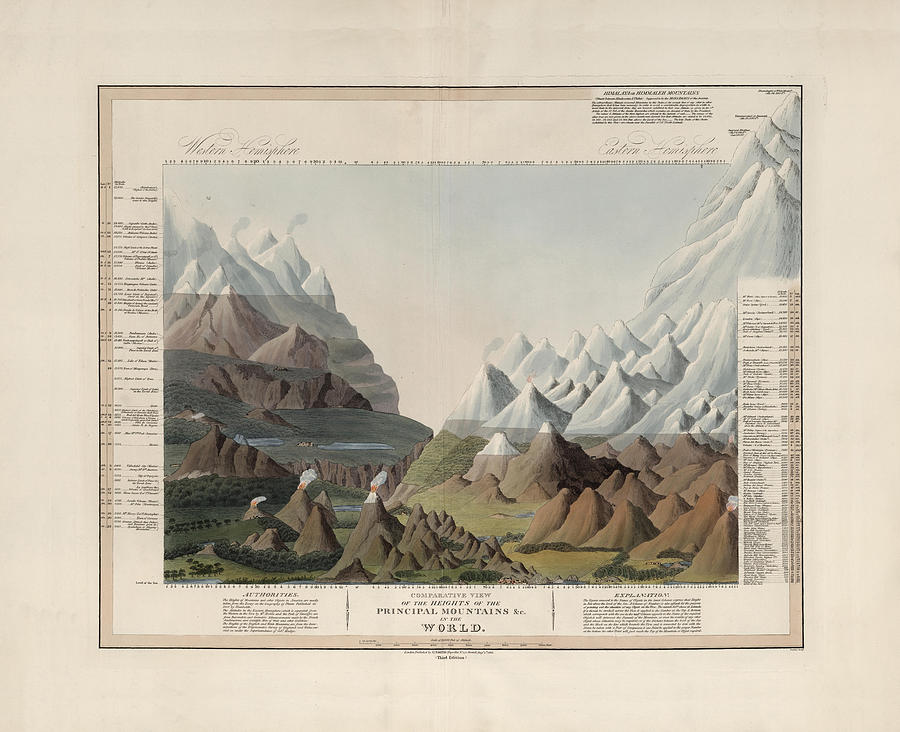 Comparative View Of The Heights Of The Mountains In The World - Historical Chart Drawing