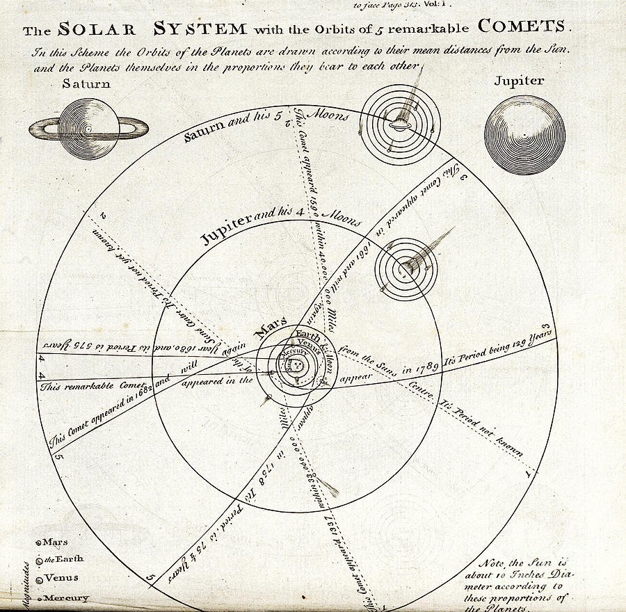 Diagram Of Comet Paths Photograph by Wellcome Images