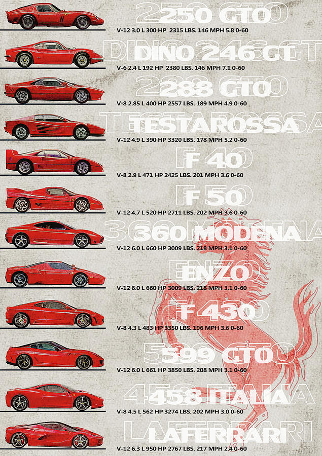 Ferrari Generation - Ferrari Timeline - Ferrari Flagship Poster 250 Gto Laferrari 288 Gto Testarossa Digital Art