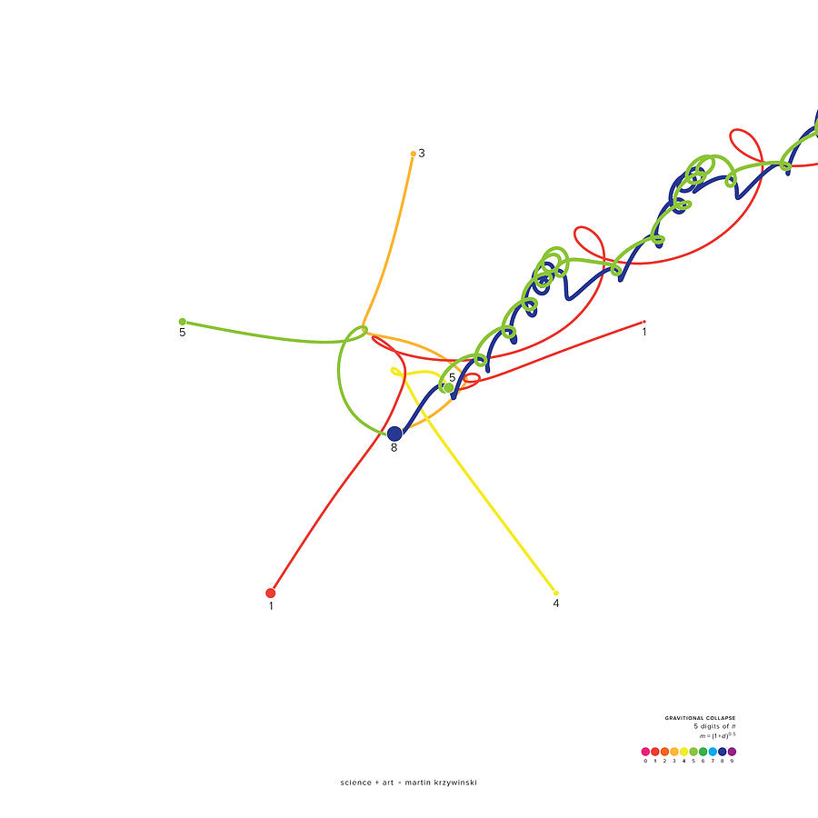 Pi Digital Art - Gravitational Simulation Of 5 Digits Of Pi. by Martin Krzywinski Pi Digital Art - Gravitational Simulation Of 5 Digits Of Pi. by Martin Krzywinski
