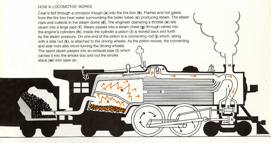 How A Locomotive Works Drawing by The Baltimore and Ohio Railroad ...