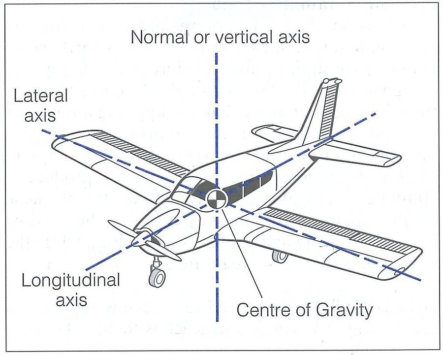 How Atmospheric Stability Determine The Movement Of Aircraft Photograph ...