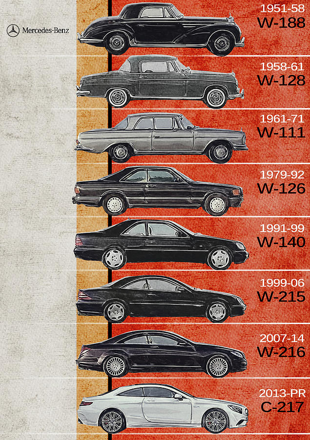 Vintage Digital Art - Mercedes S Class Coupe Generations - Mercedes Benz - Timeline - Mercedes - Mercedes Poster - Mercede by Yurdaer Bes