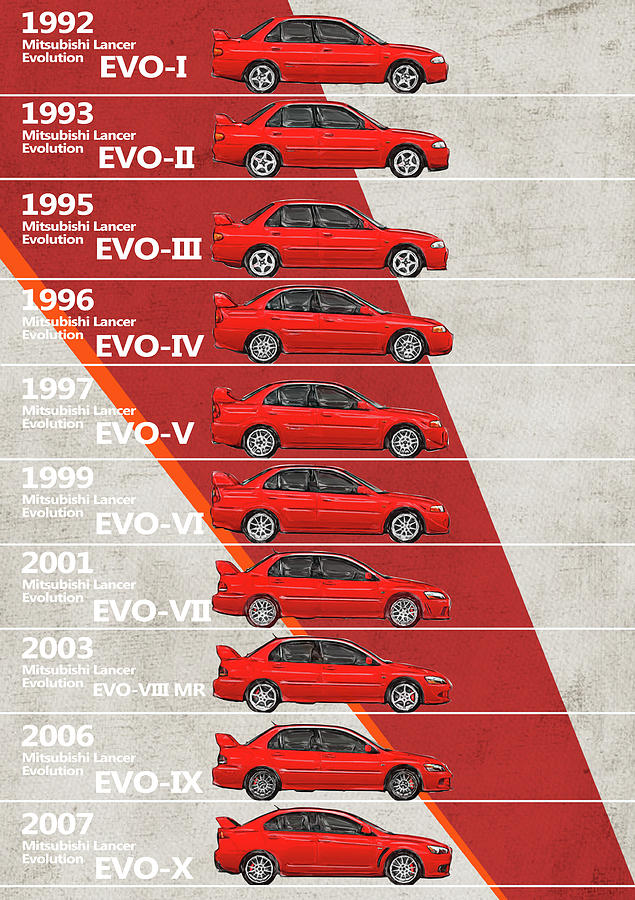 Mitsubishi Lancer Evolution History
